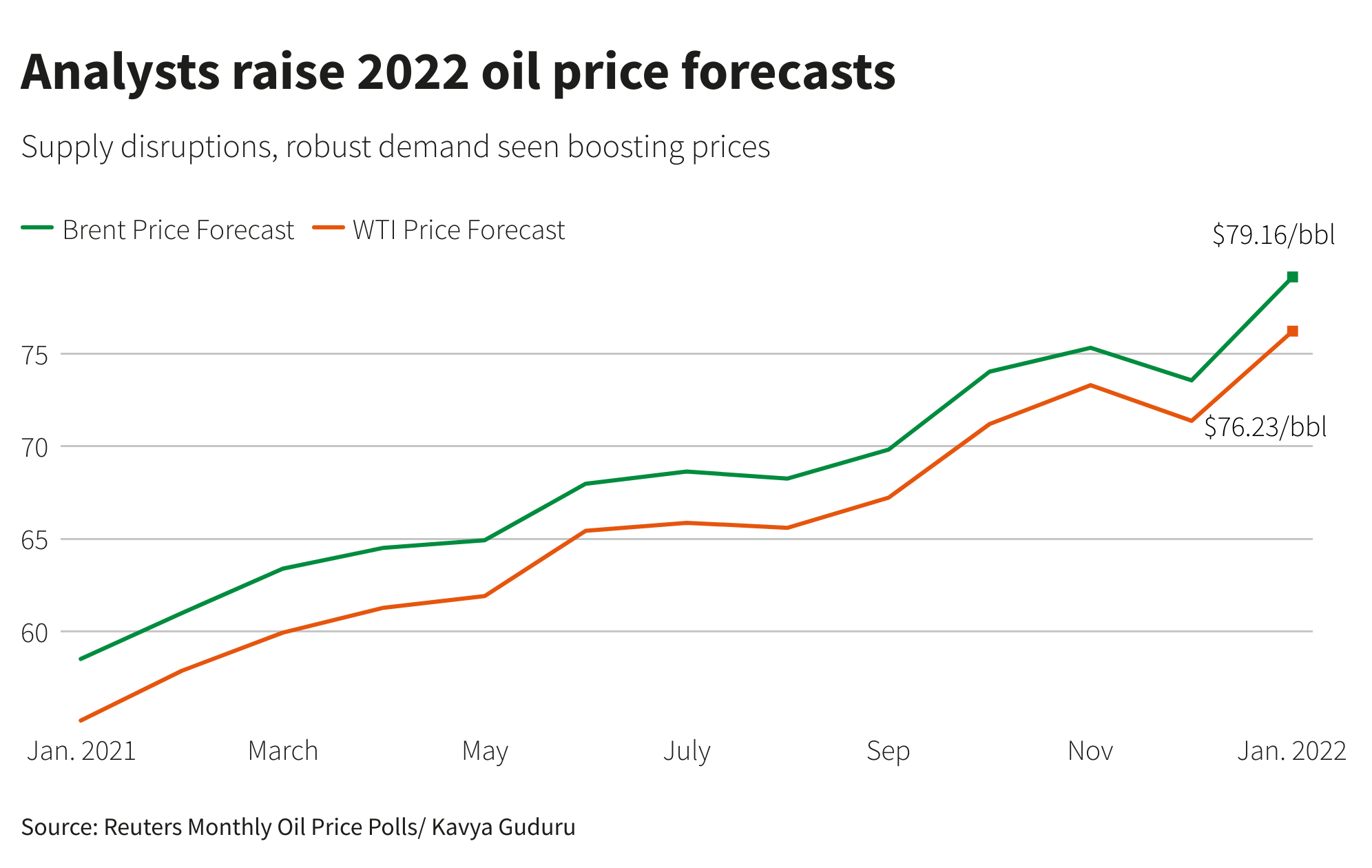 Oil price poll Jan 2022