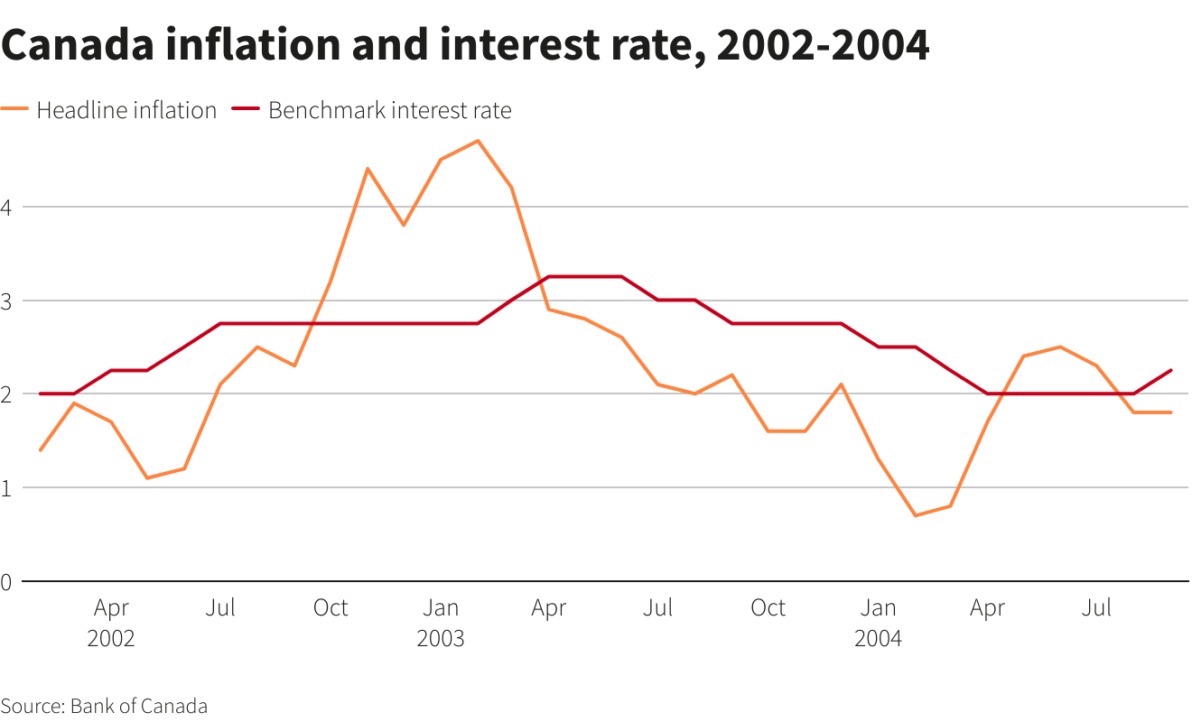 Canada inflation and interest rates, 2002-2004