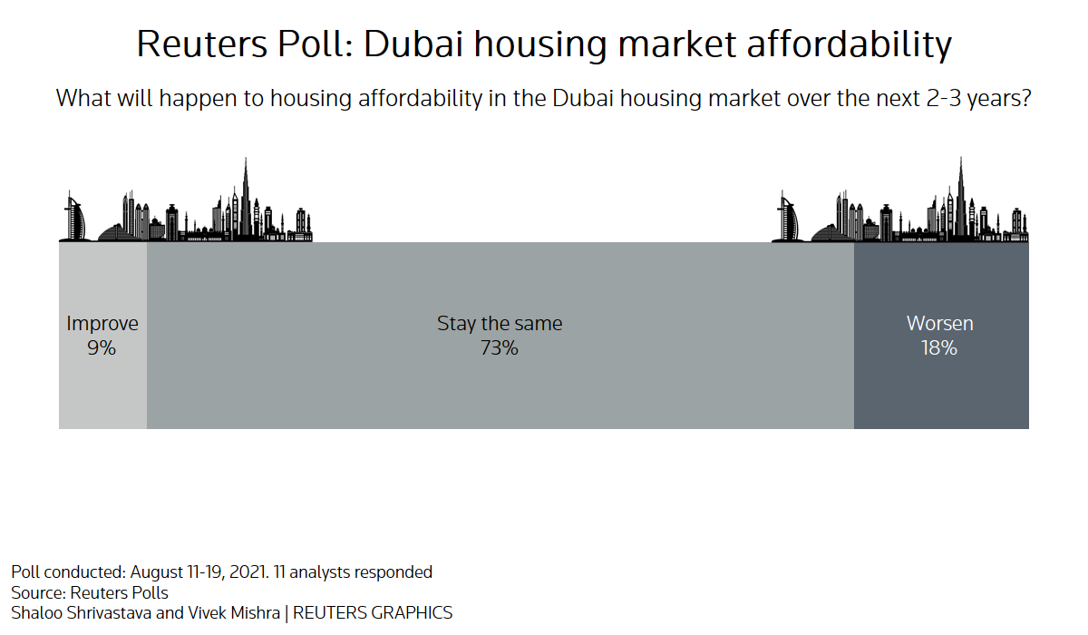 Dubai House Prices To Rise Modestly Stay Affordable In Coming Years 