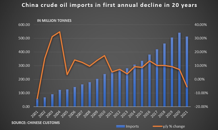 China 2021 crude oil imports in first annual decline in 20 yrs
