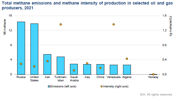Total methane emissions