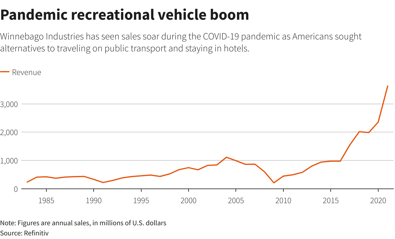 Pandemic recreational vehicle boom