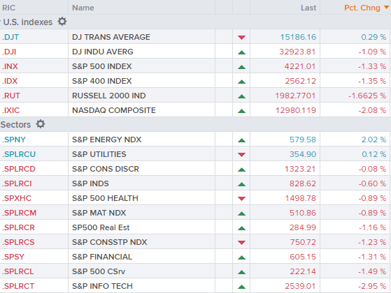 late morning US stocks snapshot