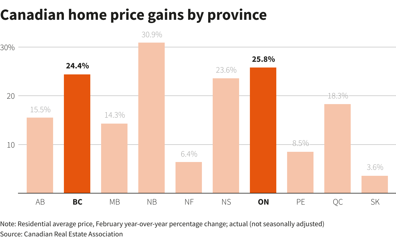 Canadian house price gains by province, y-o-y