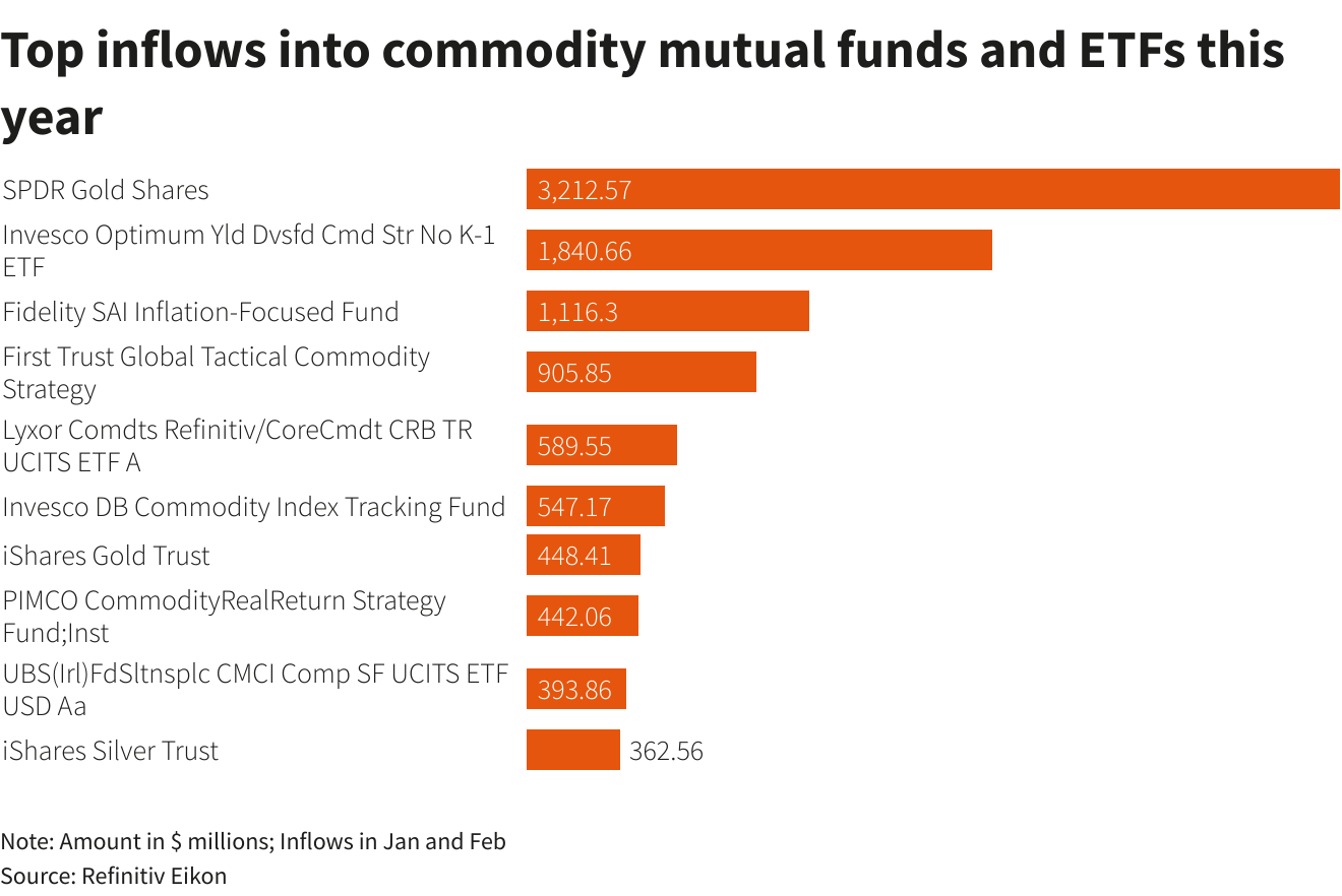 commodity funds