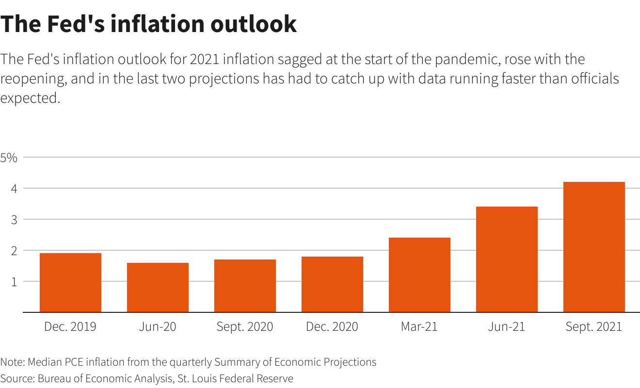 The Fed's inflation outlook