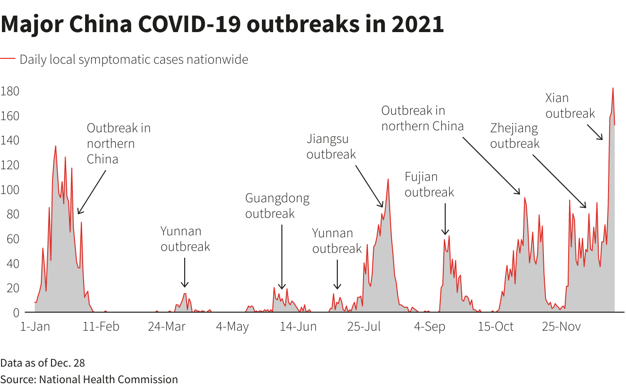 Major China COVID-19 outbreaks in 2021