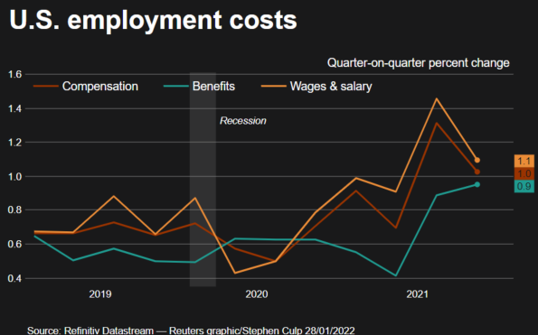 Employment costs