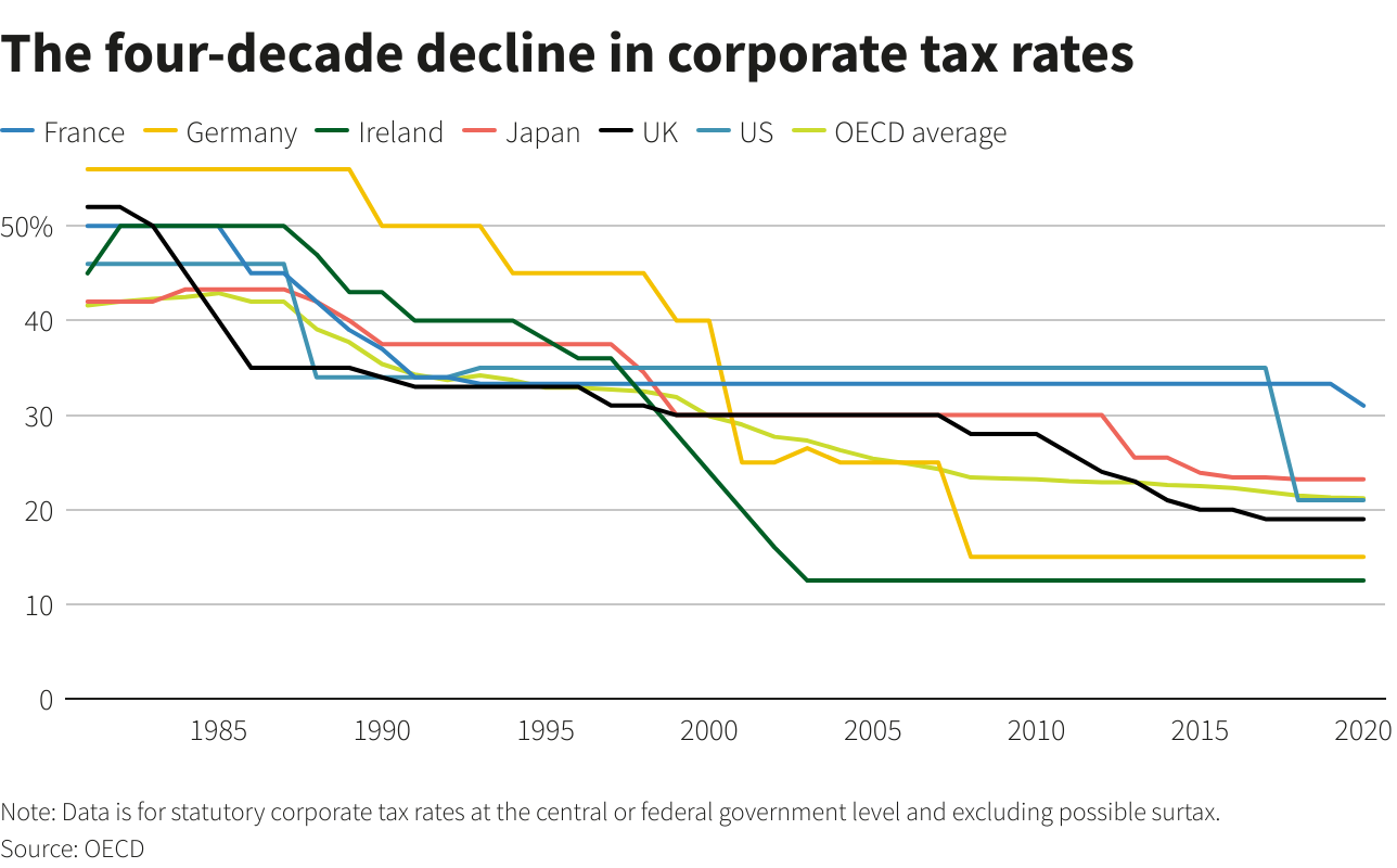 The four-decade decline in corporate tax rates