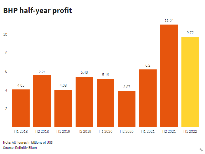BHP half-year profit