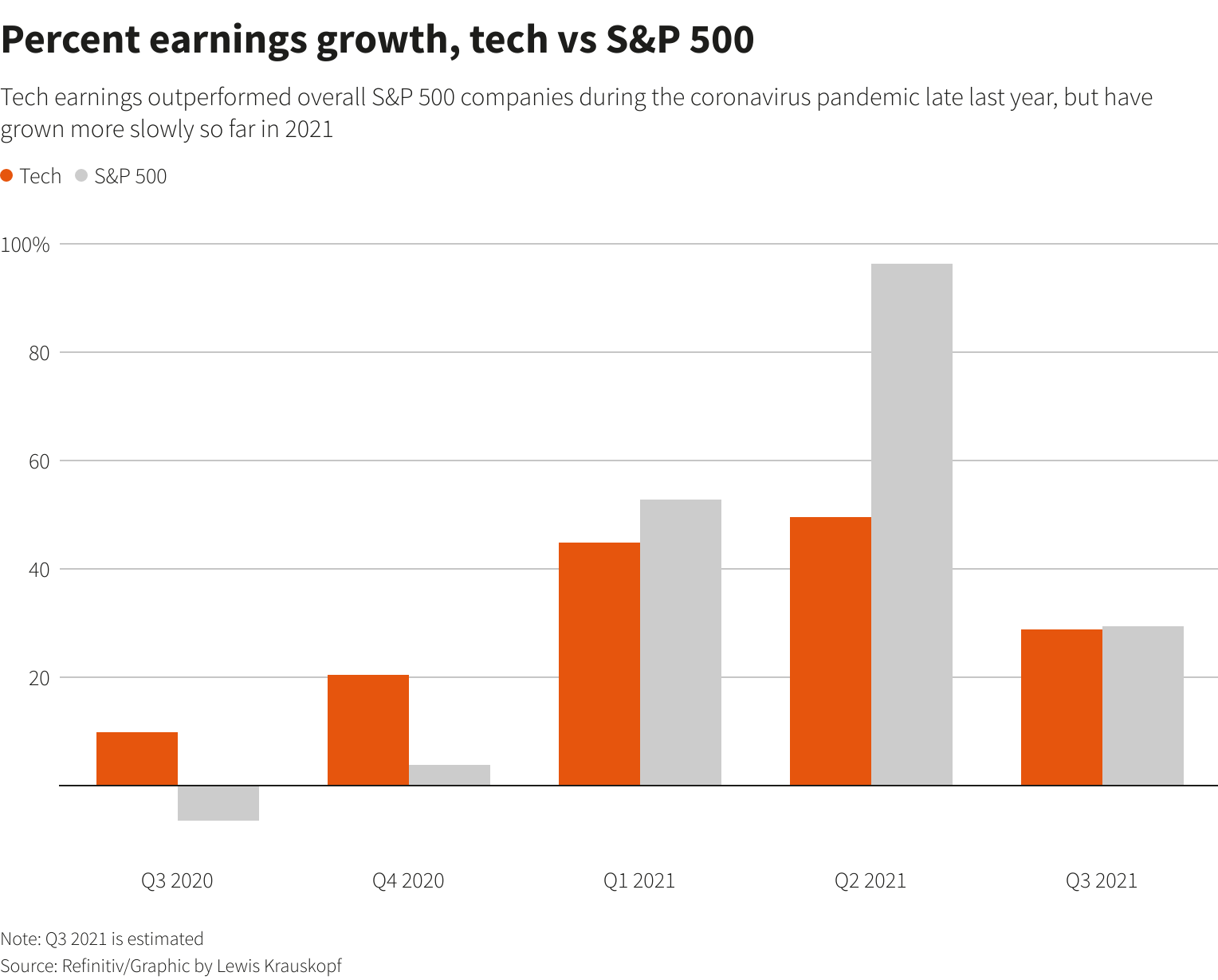 Percent earnings growth, tech vs S&P 500