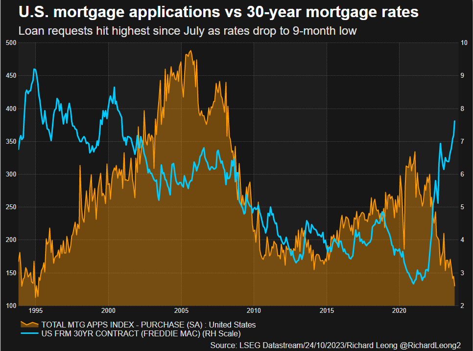 US mortgage rates rise, applications decline