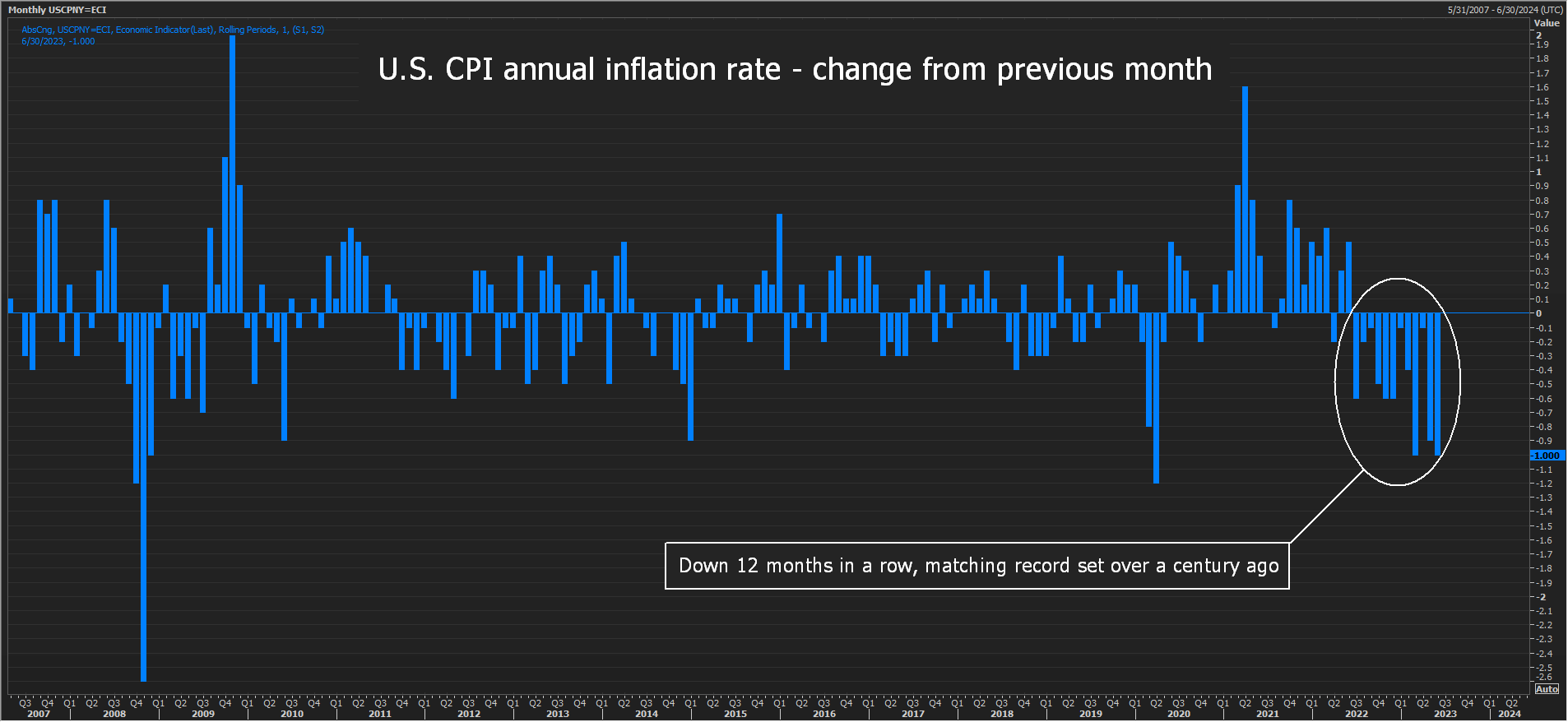 US annual CPI inflation - change from previous month