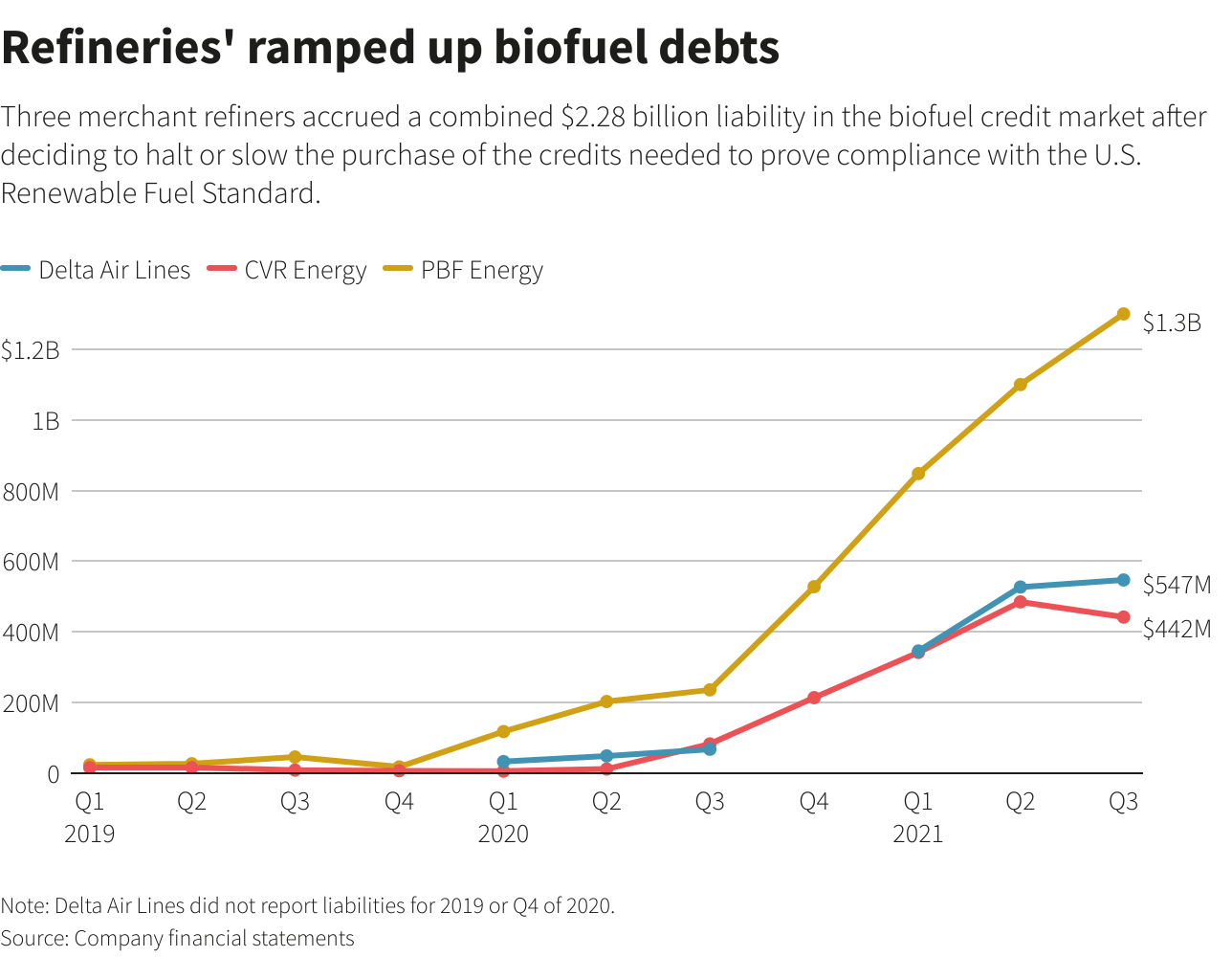 Refineries' ramped up biofuel debts