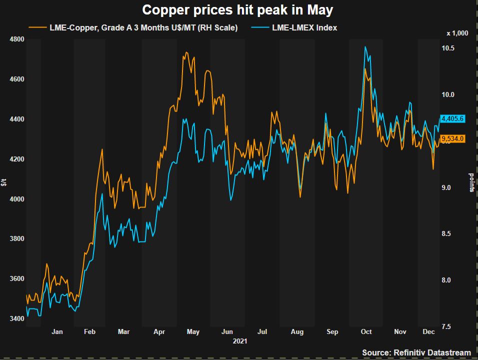 Copper prices