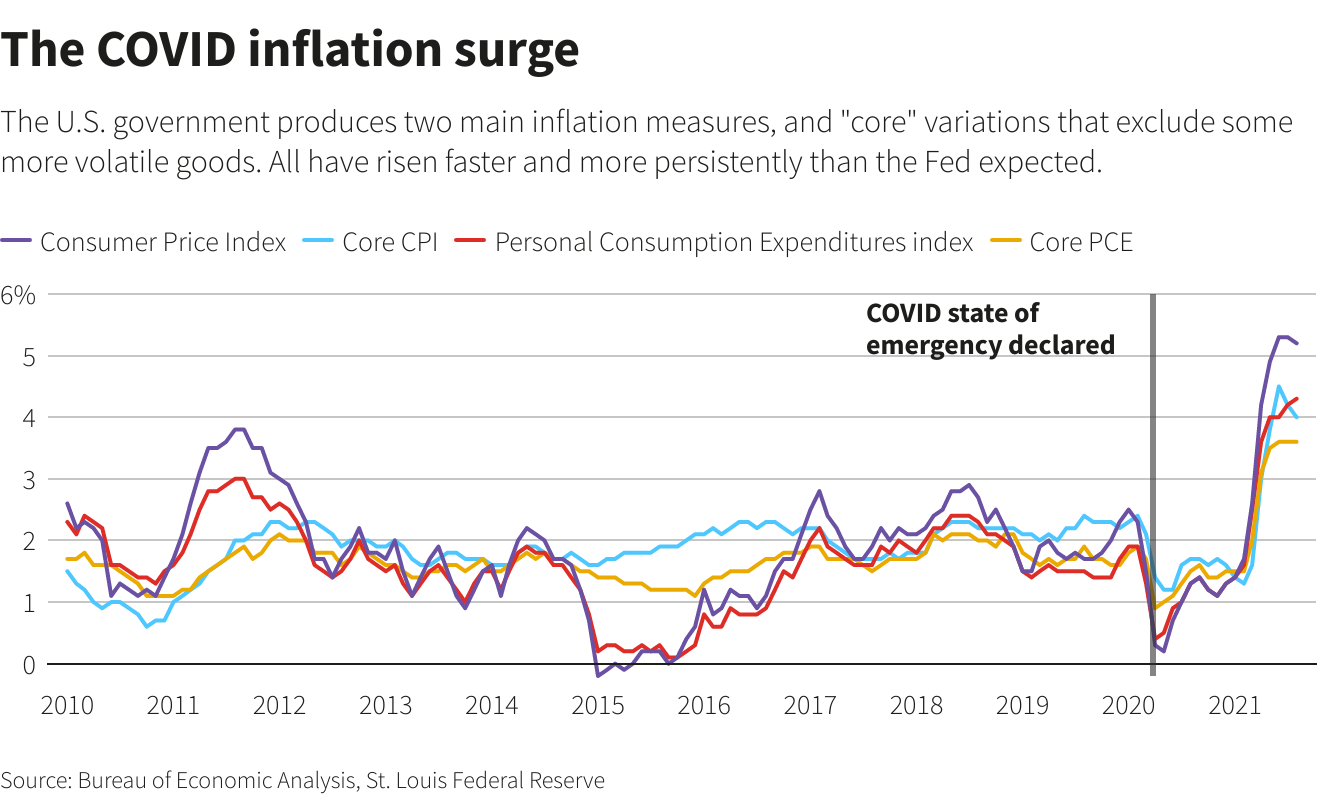 The COVID inflation surge