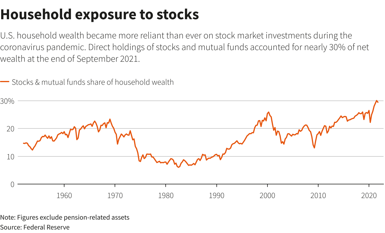 Household exposure to stocks