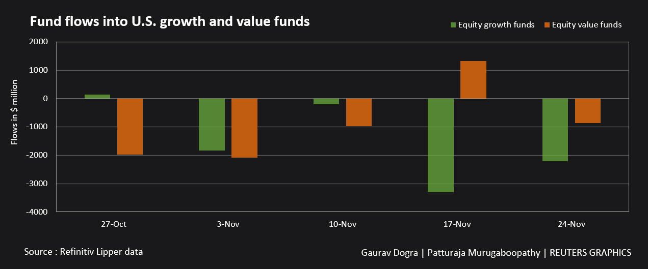 Funds flowing to US growth and value funds