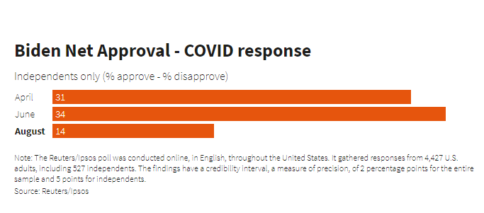 Biden Net Approval - COVID response