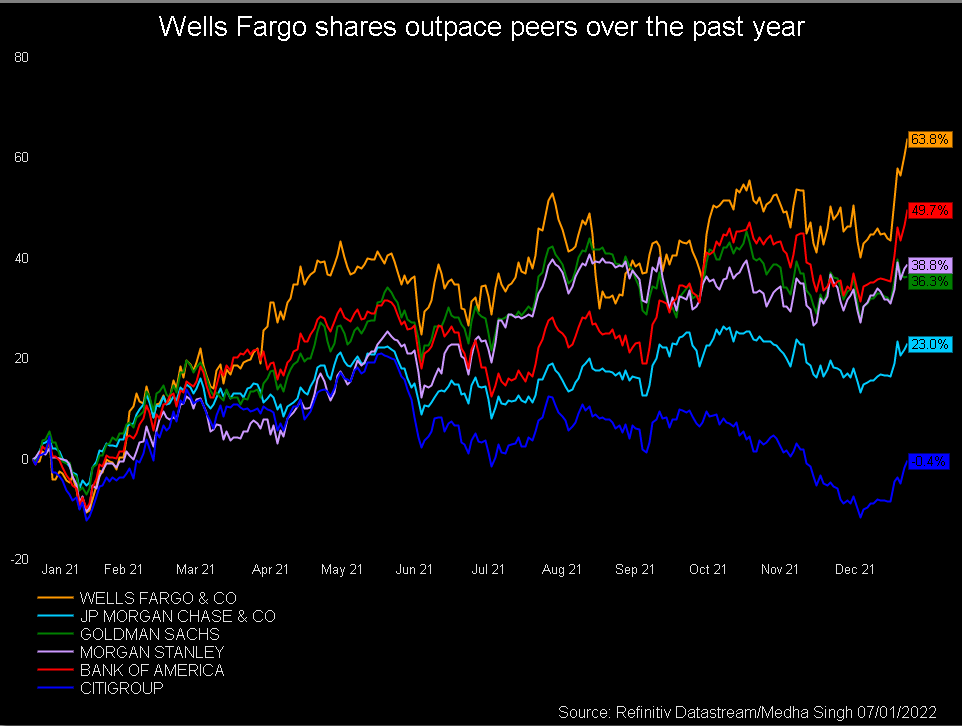 Wells Fargo shares outpace peers over the past year