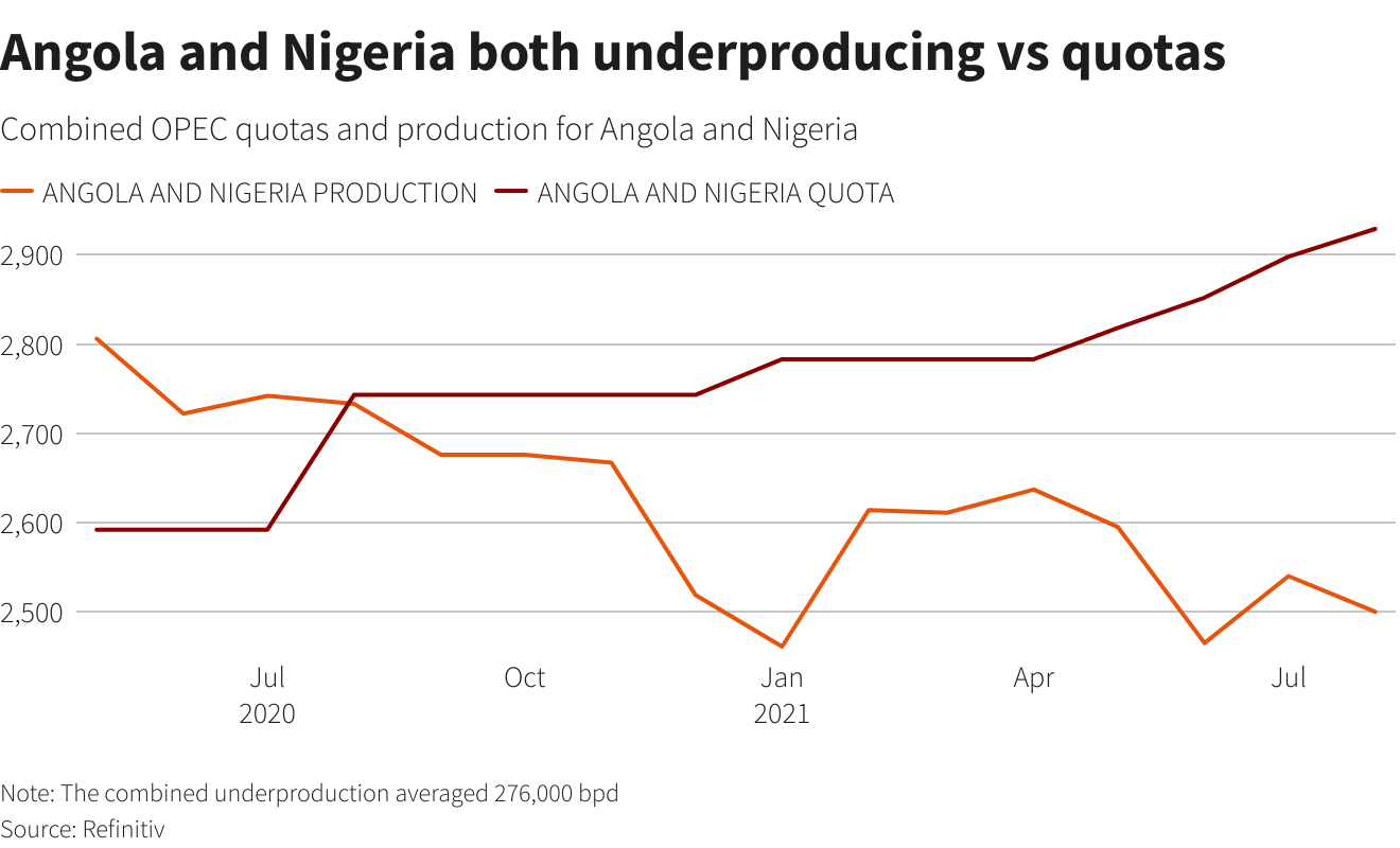 Angola and Nigeria both underproducing vs quotas