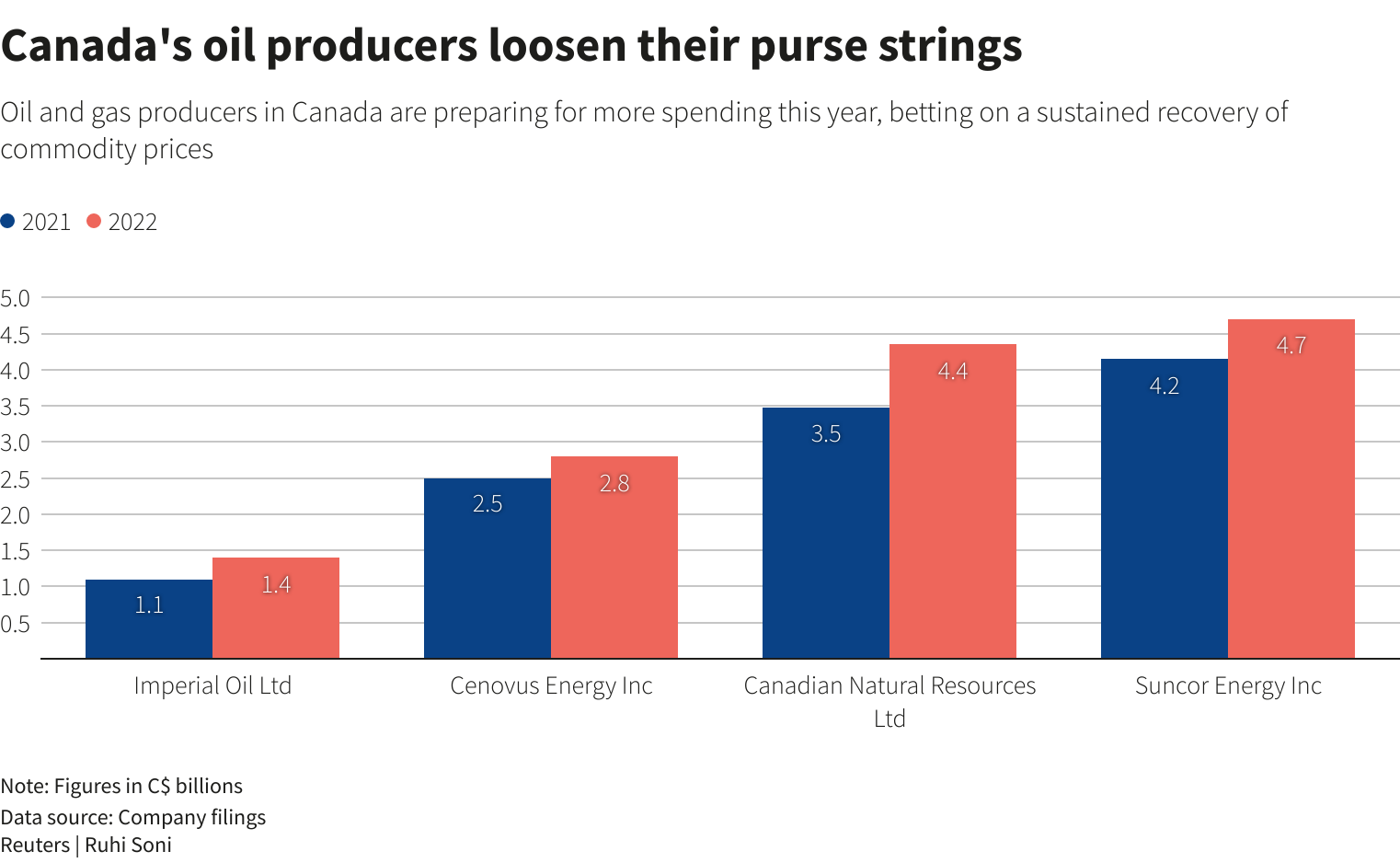 Canada's oil producers loosen their purse strings