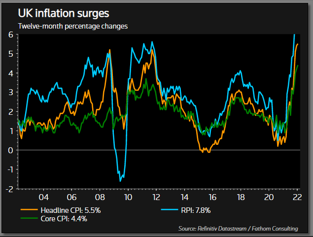 UK inflation surges again