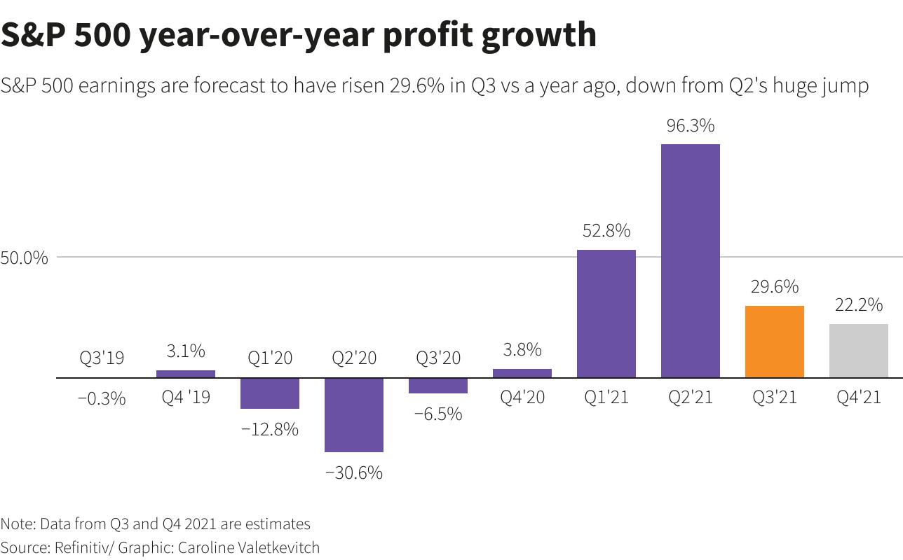 Analysts see Q3 U.S. earnings growth of 30%