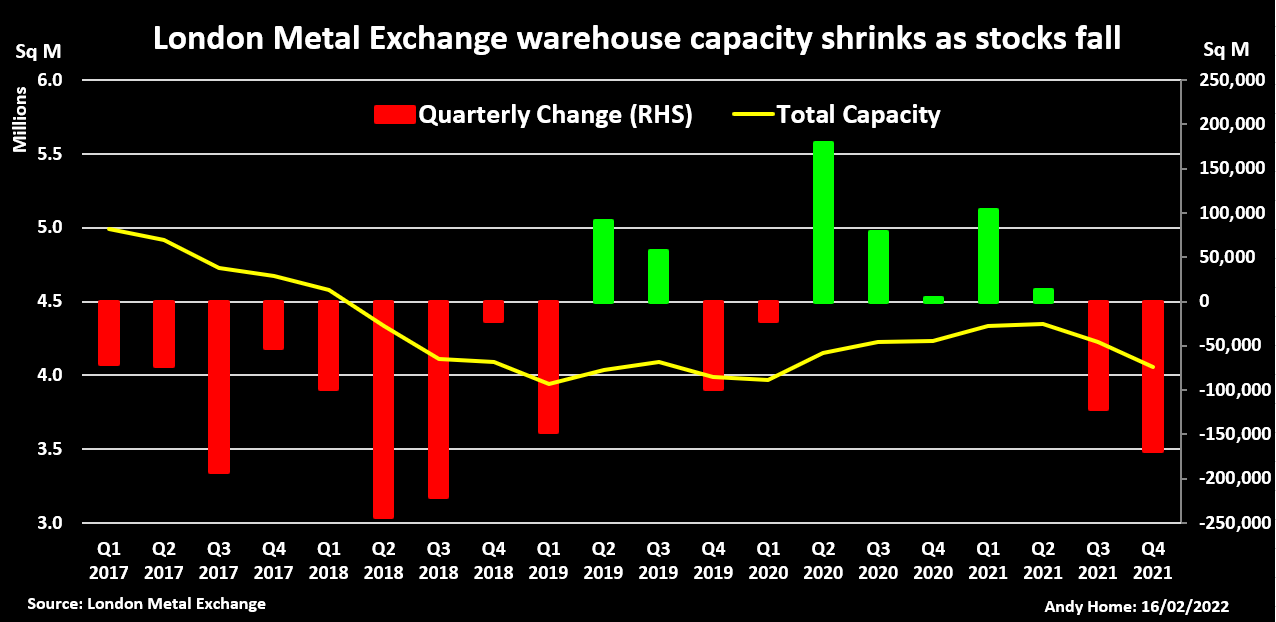 LME warehousing capacity total and quarterly change