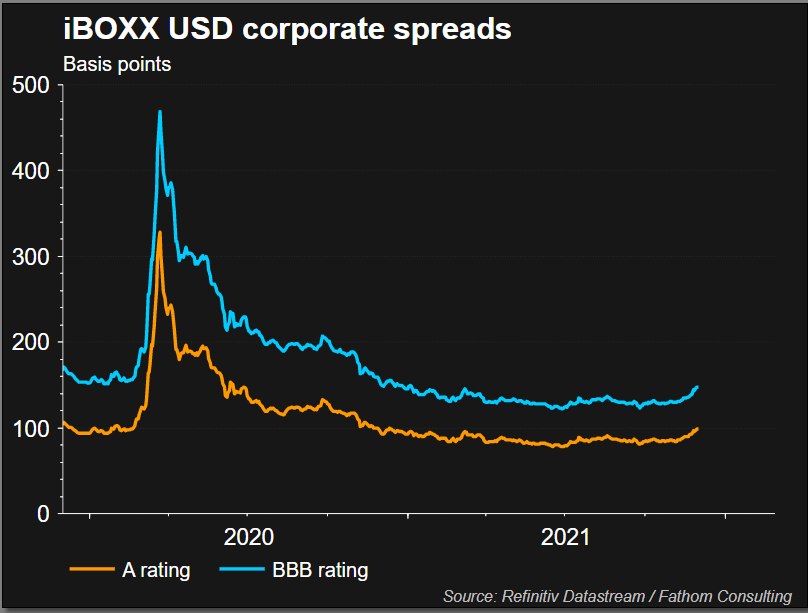 U.S. credit spreads on A-rated credits versus BBB