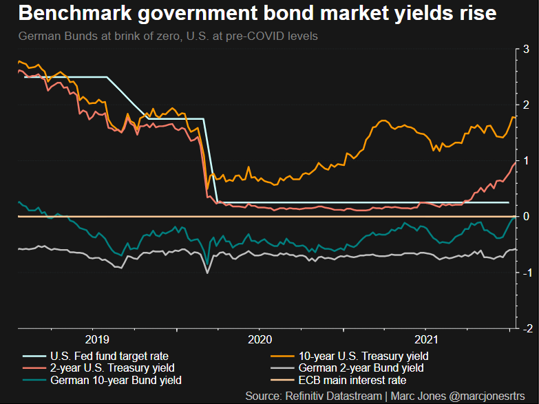 Rising global bond yields