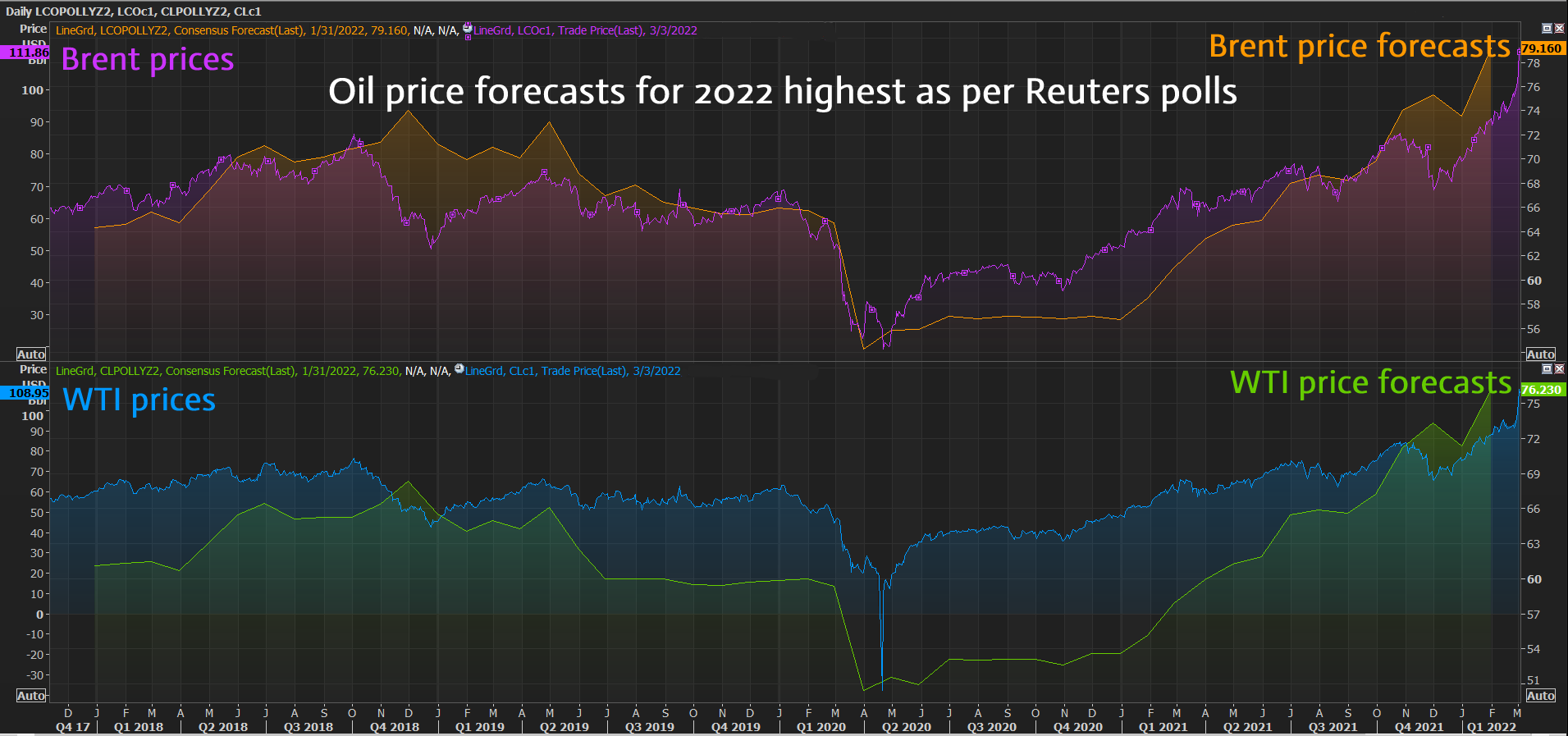 Oil price forecasts