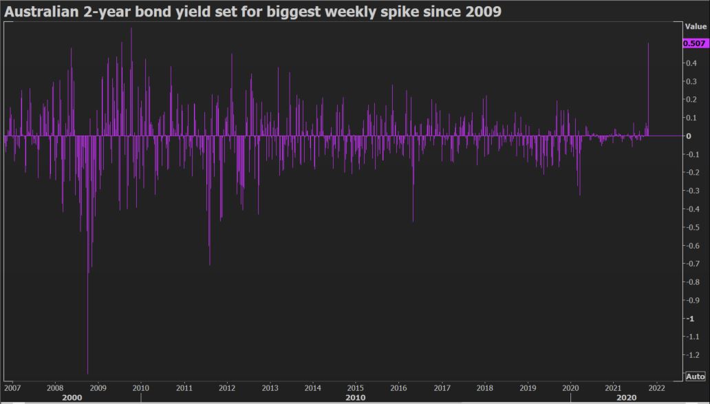 Aussie bonds