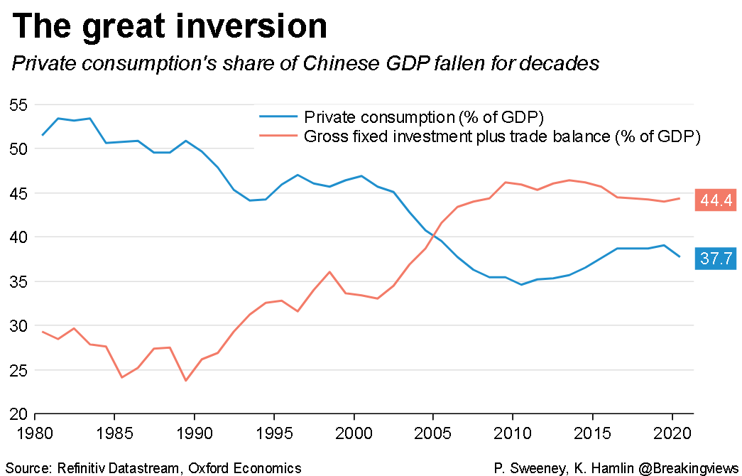 The Great Inversion: Private consumption's share of Chinese GDP fallen for decades