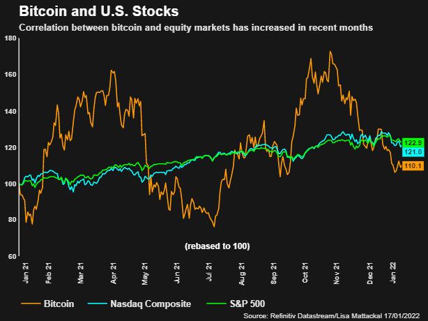 Bitcoin and US stocks