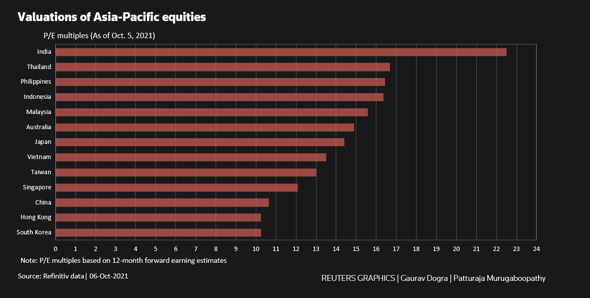 Valuation of Asia-Pacific equities