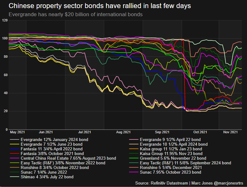 China property bonds score strong weekly bounce, Evergrande misses out ...