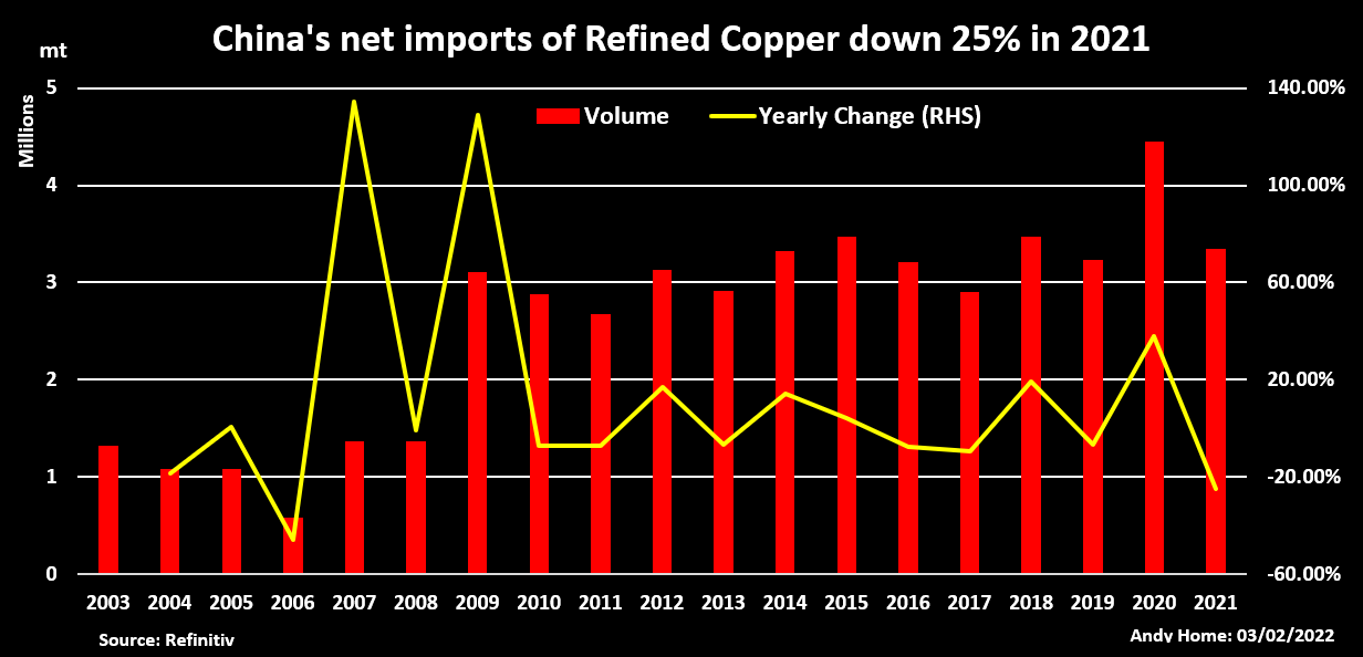 Column: China's metals imports boomed in 2021, so did its exports –  Business News Press