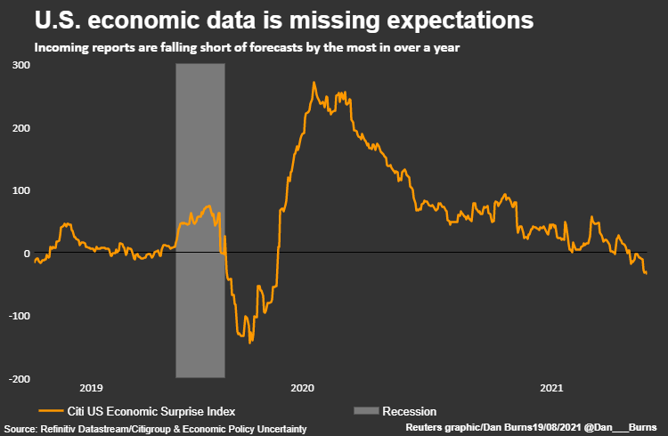 U.S. economic data is missing expectations