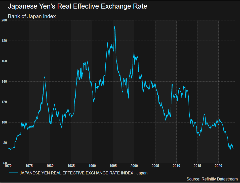 Japanese yen near 50-year low