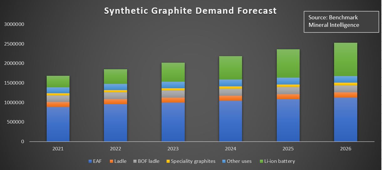 Synthetic Graphite Demand Forecast