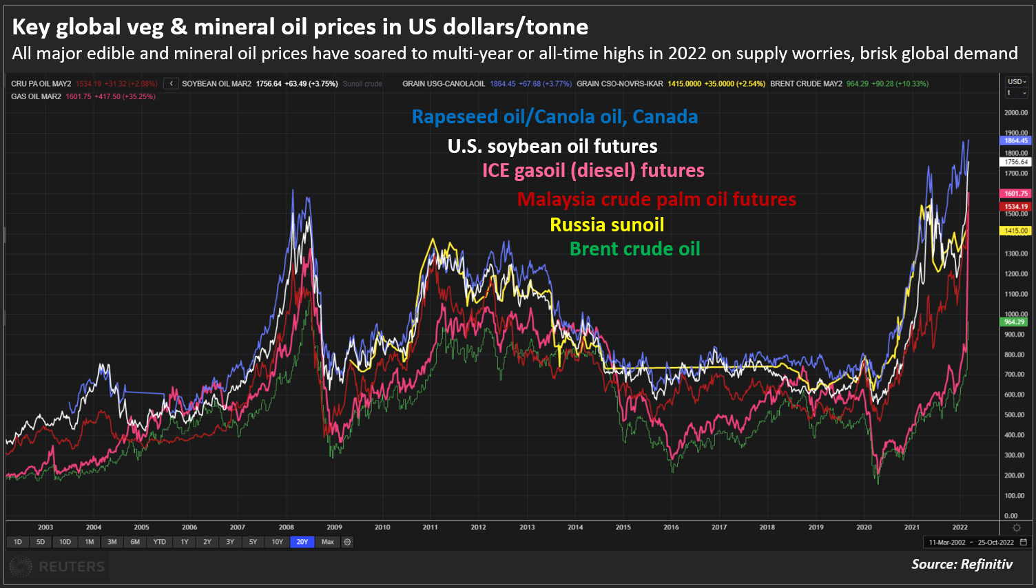 Key global veg & mineral oil prices in US dollars/tonne