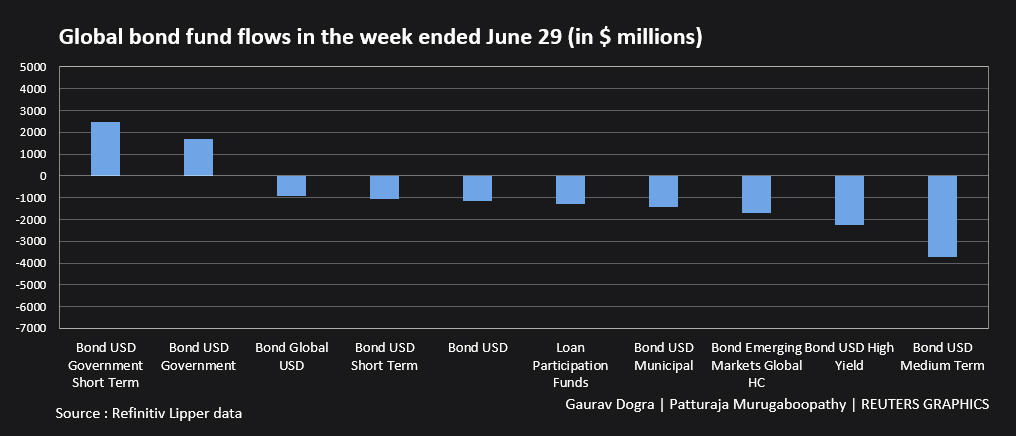 Global bond fund flows in the week ended June 29