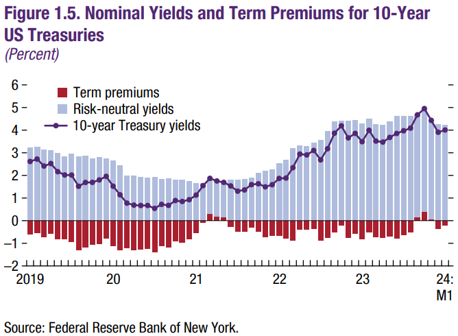 Graphic-U.S. Treasury yields and the term premium