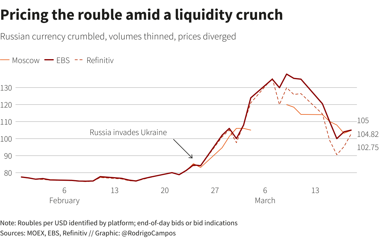 Precio del rublo en medio de una crisis de liquidez
