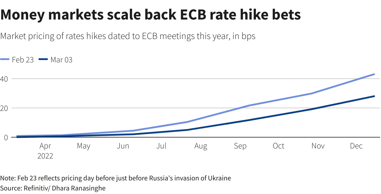 Money markets scale back ECB rate hike bets