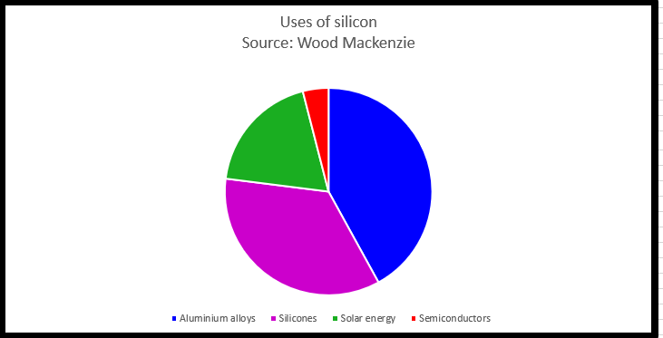 Uses of Silicon