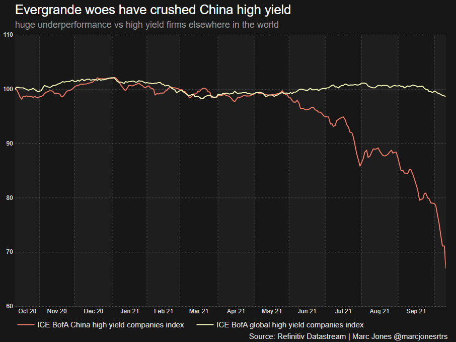 Evergrande woes crush Chinese and emerging market high yield debt