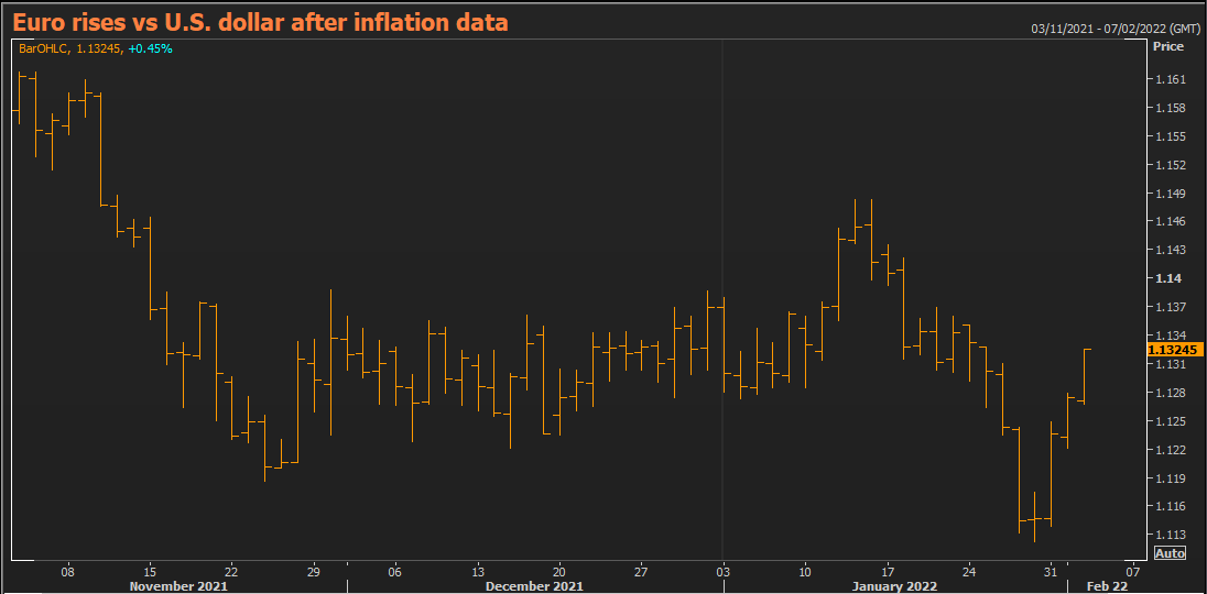 Euro sinks after bleak manufacturing, services data; U.S. dollar rises