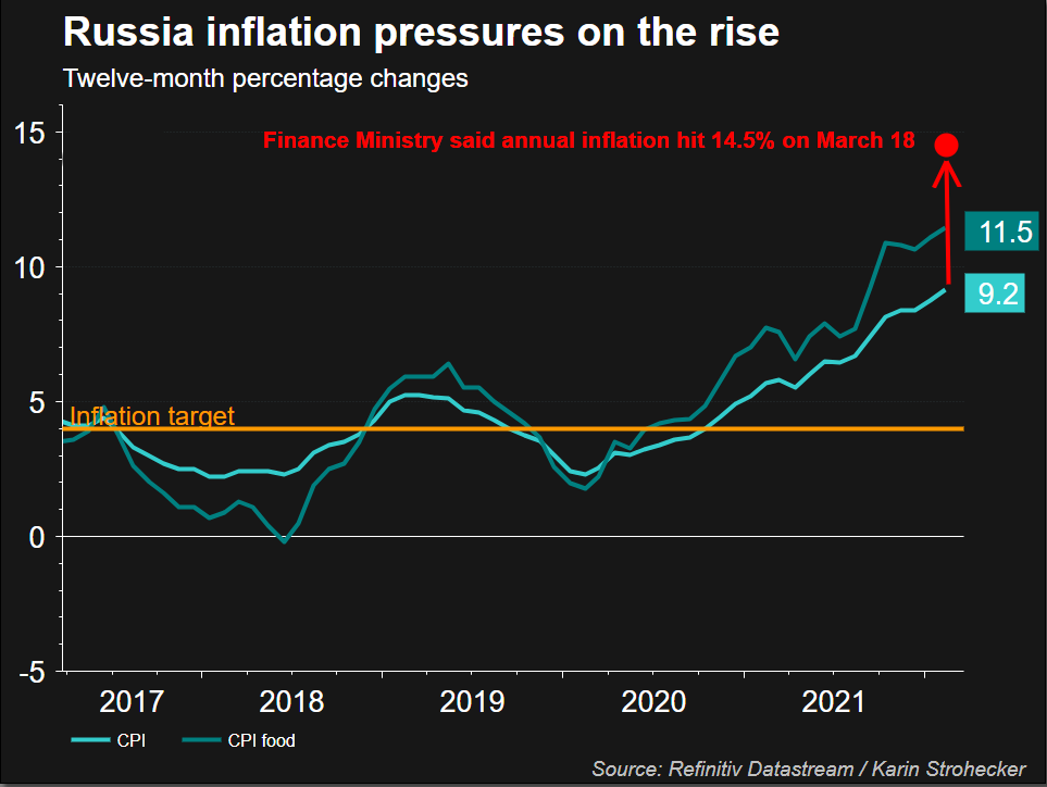 inflação na Rússia